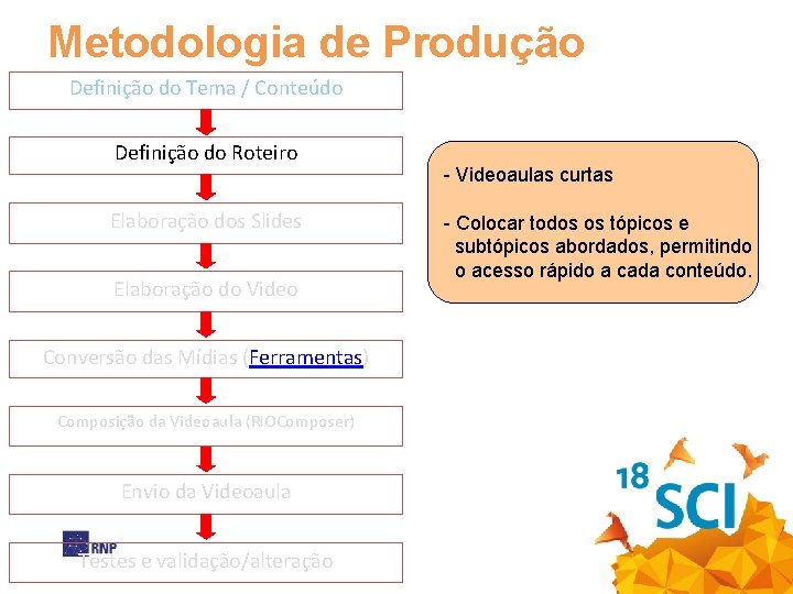 Metodologia de Produção Definição do Tema / Conteúdo Definição do Roteiro Elaboração dos Slides