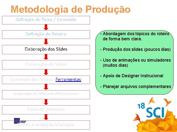 Metodologia de Produção Definição do Tema / Conteúdo Definição do Roteiro - Abordagem dos
