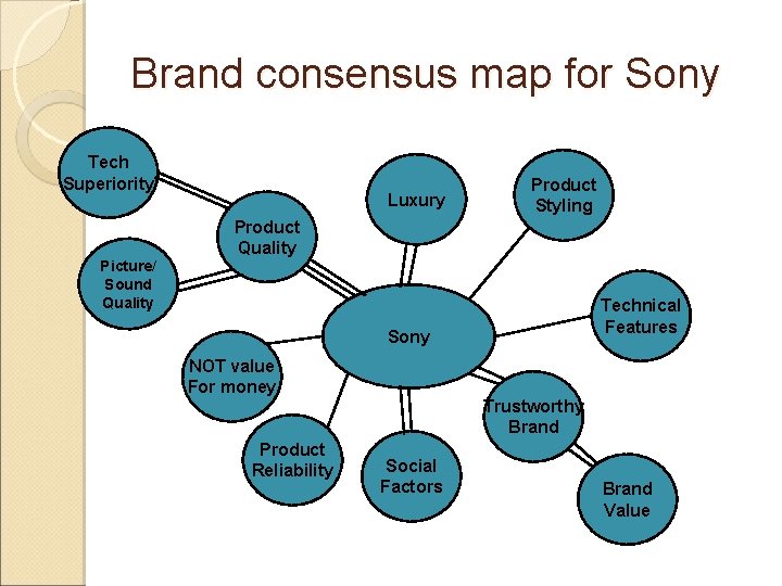 Brand consensus map for Sony Tech Superiority Luxury Product Styling Product Quality Picture/ Sound