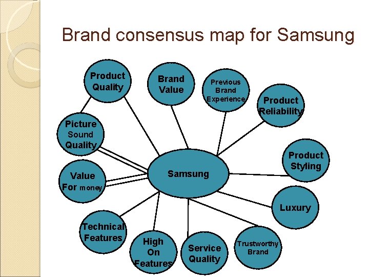 Brand consensus map for Samsung Product Quality Brand Value Previous Brand Experience Product Reliability