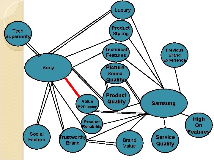 Luxury Product Styling Tech Superiority Technical Features Previous Brand Experience Picture Sony Sound Quality