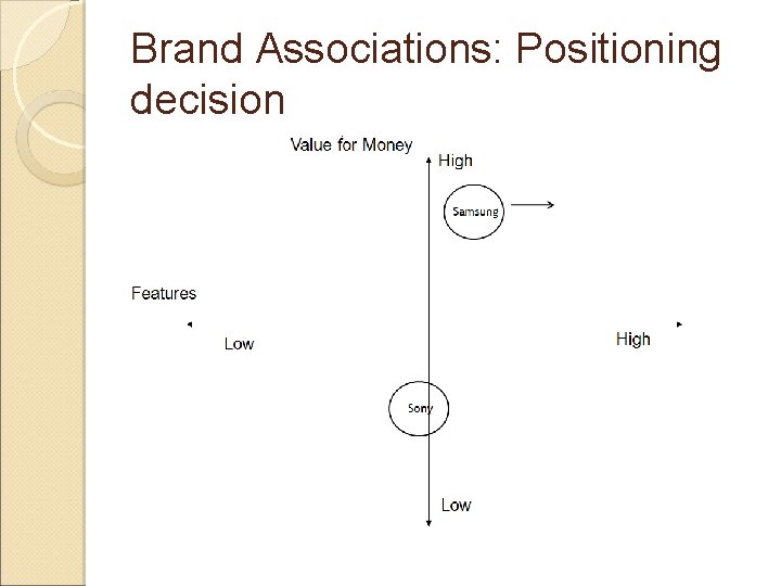 Brand Associations: Positioning decision 