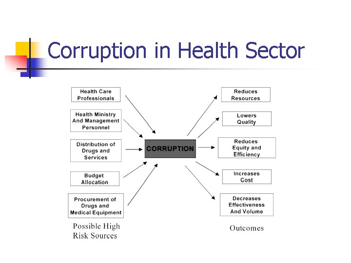 Corruption in Health Sector 