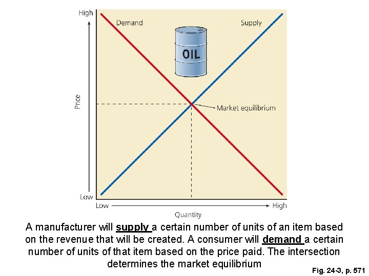 A manufacturer will supply a certain number of units of an item based on