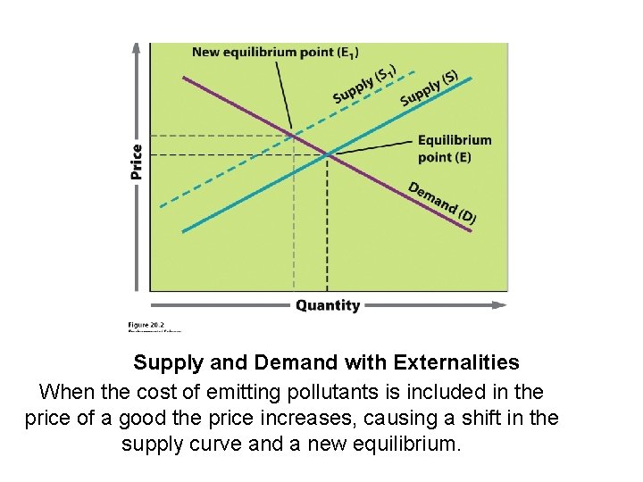 Supply and Demand with Externalities When the cost of emitting pollutants is included in