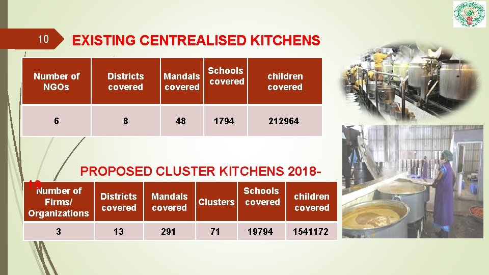 10 EXISTING CENTREALISED KITCHENS Number of NGOs Districts covered 6 8 Schools Mandals covered