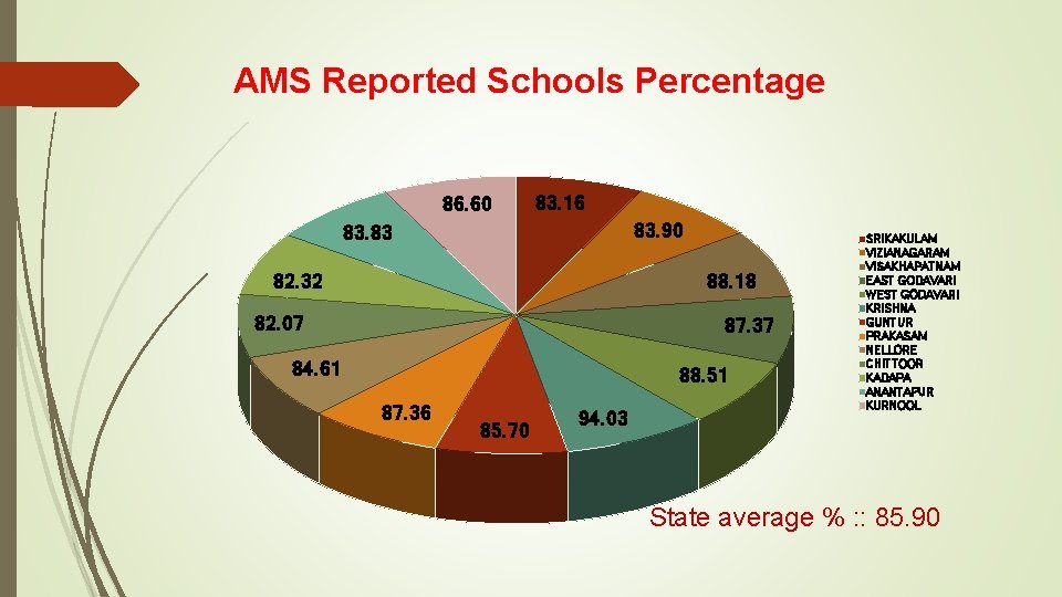 AMS Reported Schools Percentage 86. 60 83. 16 83. 90 83. 83 82. 32