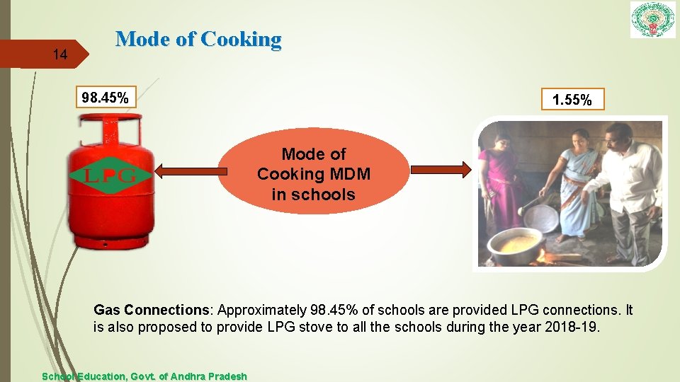 14 Mode of Cooking 98. 45% 1. 55% Mode of Cooking MDM in schools