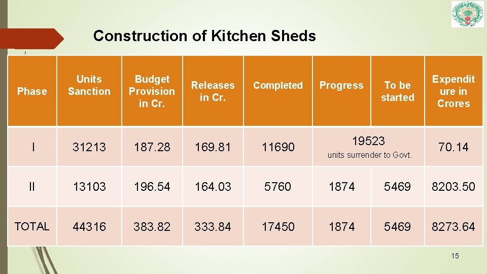 Construction of Kitchen Sheds Phase Units Sanction Budget Provision in Cr. Releases in Cr.