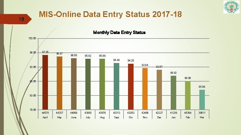 MIS-Online Data Entry Status 2017 -18 18 Monthly Data Entry Status 103. 00 98.