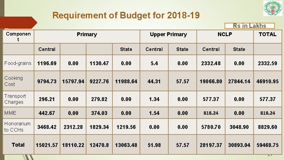 Requirement of Budget for 2018 -19 Rs in Lakhs Componen t Primary Central Upper