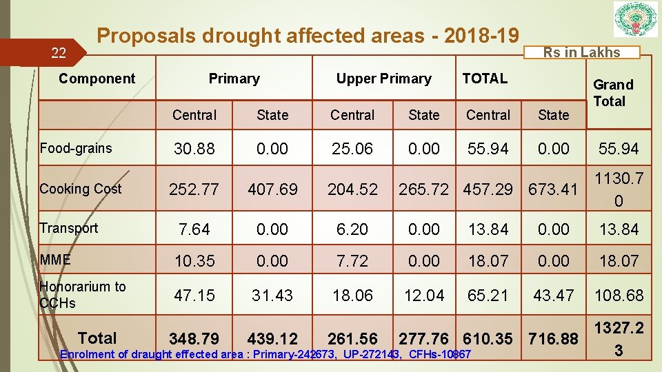 22 Proposals drought affected areas - 2018 -19 Component Food-grains Primary Upper Primary Rs