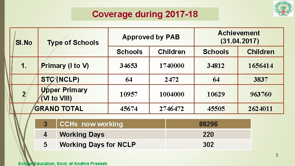 Coverage during 2017 -18 Sl. No 1. Type of Schools Primary (I to V)