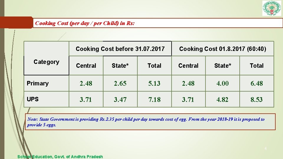 Cooking Cost (per day / per Child) in Rs: Cooking Cost before 31. 07.