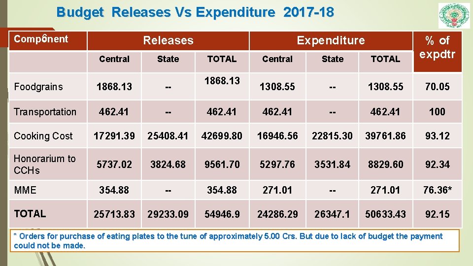 Budget Releases Vs Expenditure 2017 -18 6 Component Releases Central State TOTAL % of