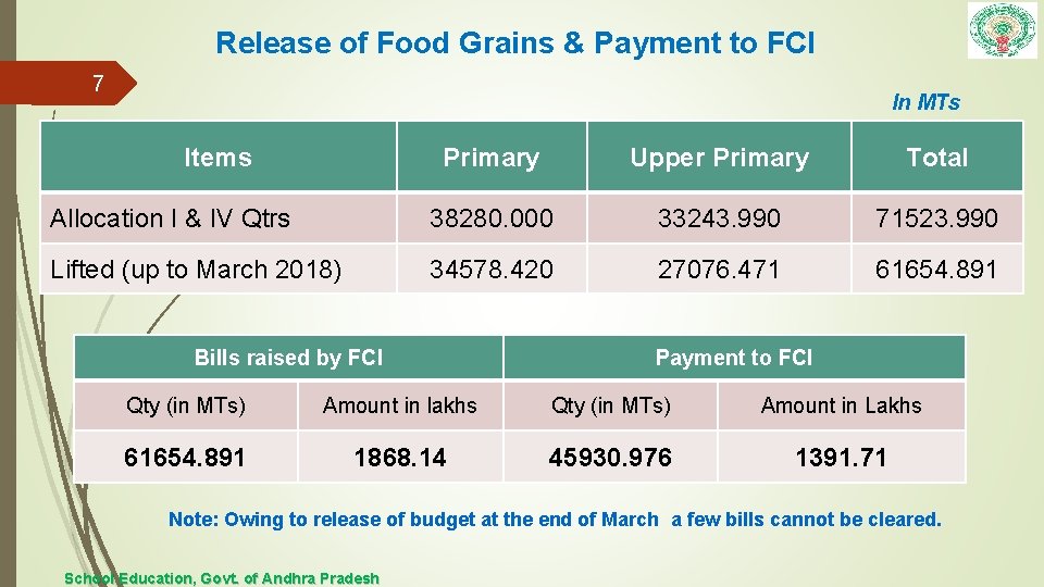 Release of Food Grains & Payment to FCI 7 Items In MTs (In MTs)