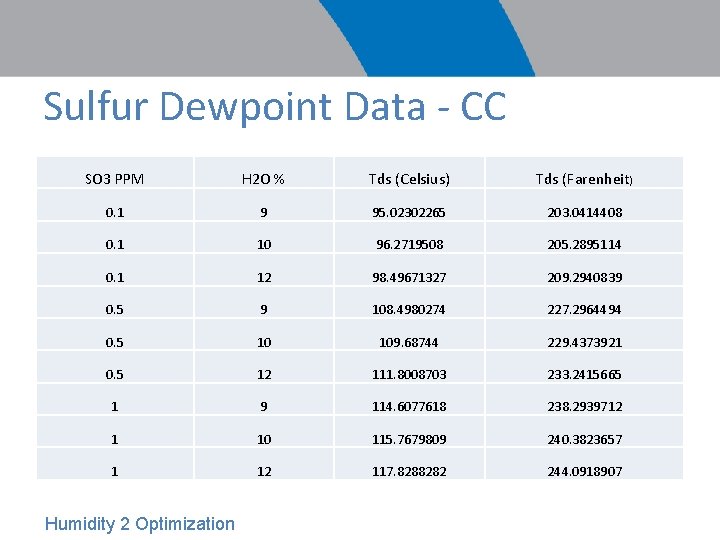 Sulfur Dewpoint Data - CC SO 3 PPM H 2 O % Tds (Celsius)