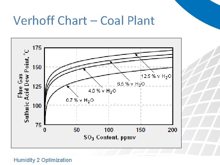 Verhoff Chart – Coal Plant Humidity 2 Optimization 