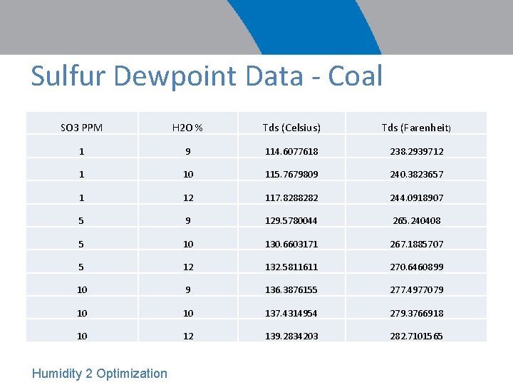 Sulfur Dewpoint Data - Coal SO 3 PPM H 2 O % Tds (Celsius)