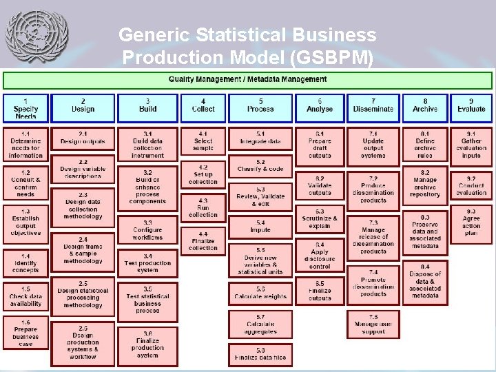 Generic Statistical Business Production Model (GSBPM) 7 
