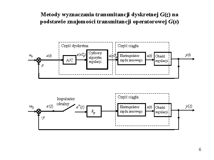 Metody wyznaczania transmitancji dyskretnej G(z) na podstawie znajomości transmitancji operatorowej G(s) Część dyskretna w