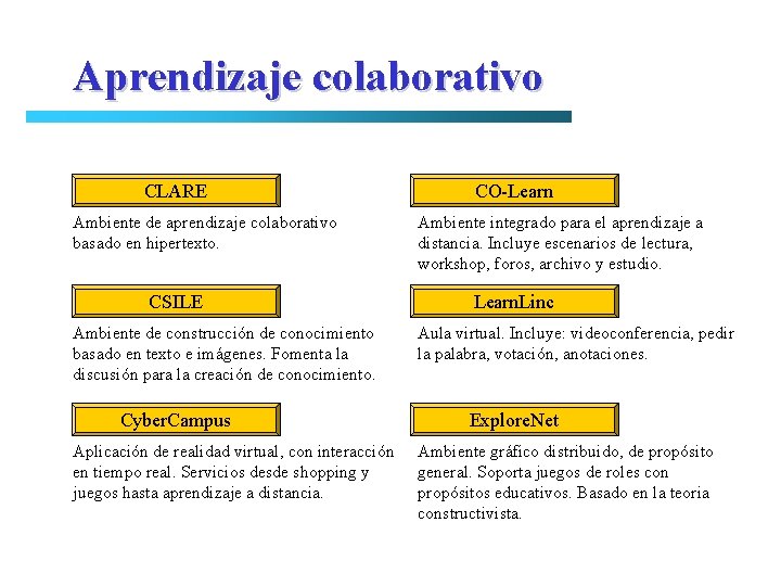 Aprendizaje colaborativo CLARE Ambiente de aprendizaje colaborativo basado en hipertexto. CSILE Ambiente de construcción