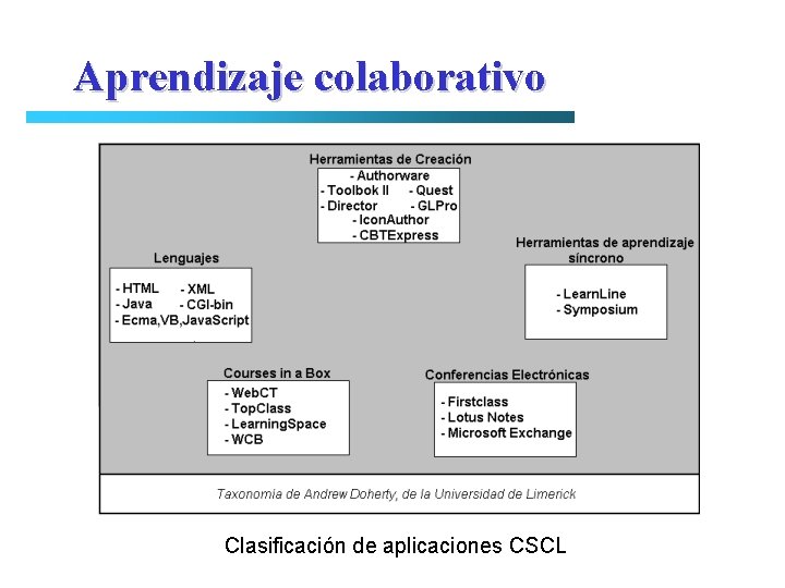 Aprendizaje colaborativo Clasificación de aplicaciones CSCL 