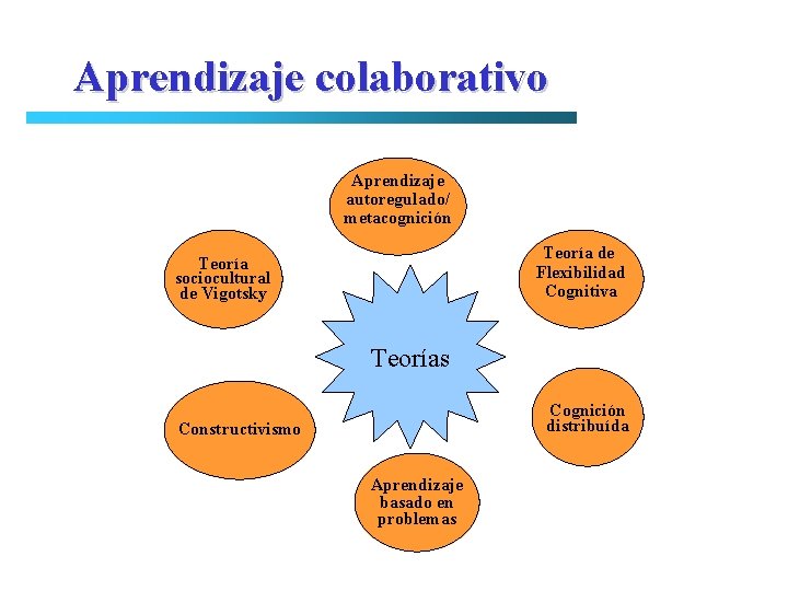 Aprendizaje colaborativo Aprendizaje autoregulado/ metacognición Teoría de Flexibilidad Cognitiva Teoría sociocultural de Vigotsky Teorías