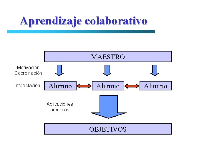 Aprendizaje colaborativo MAESTRO Motivación Coordinación Interrelación Alumno Aplicaciones prácticas OBJETIVOS Alumno 