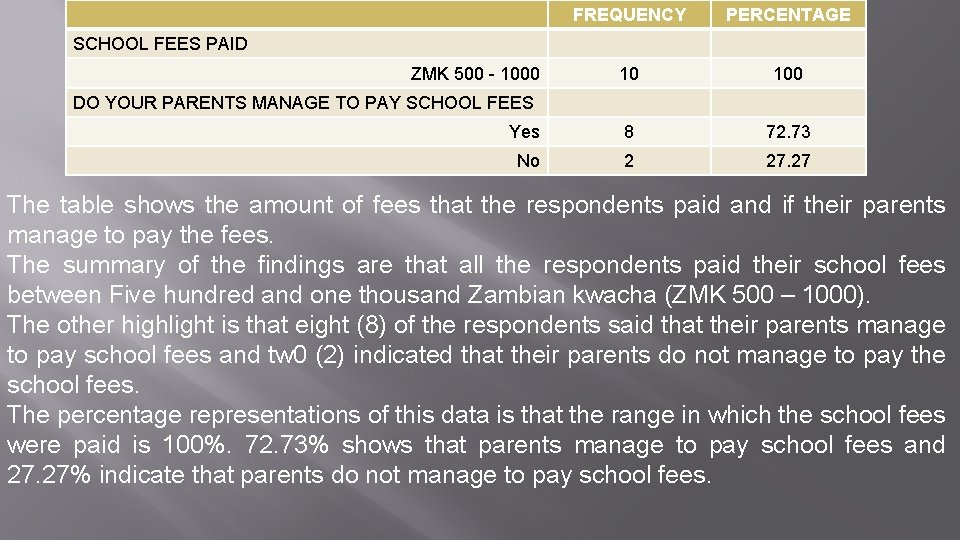 FREQUENCY PERCENTAGE 10 100 Yes 8 72. 73 No 2 27. 27 SCHOOL FEES