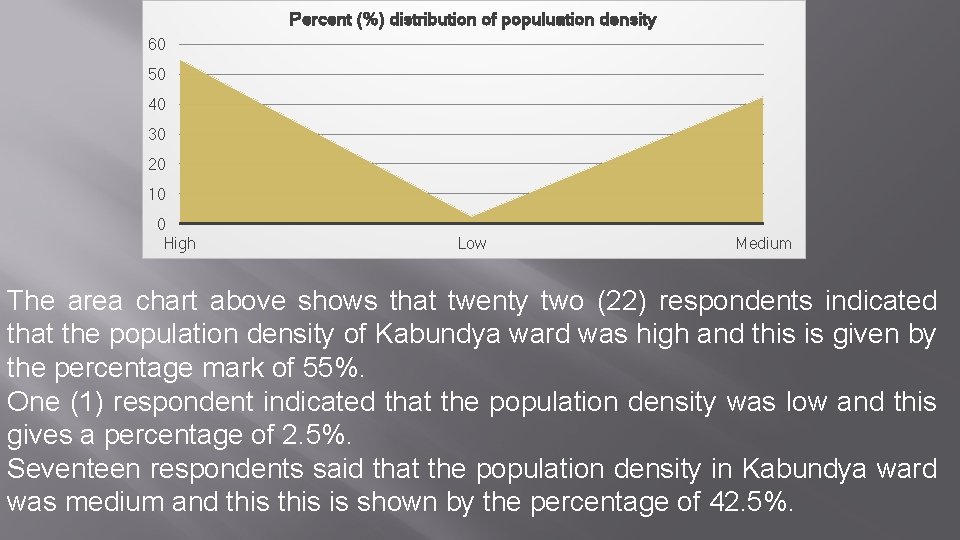 Percent (%) distribution of populuation density 60 50 40 30 20 10 0 High