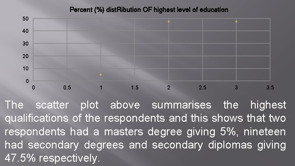 Percent (%) dist. Ribution OF highest level of education 50 40 30 20 10