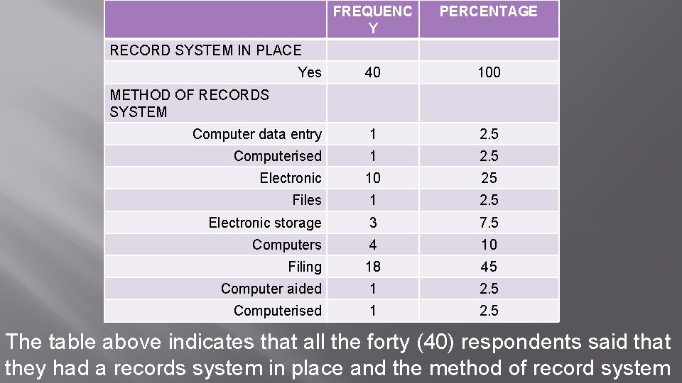 FREQUENC Y PERCENTAGE Yes 40 100 Computer data entry 1 2. 5 Computerised 1
