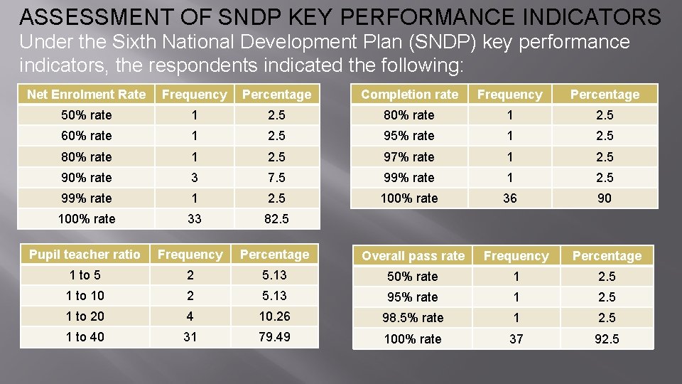 ASSESSMENT OF SNDP KEY PERFORMANCE INDICATORS Under the Sixth National Development Plan (SNDP) key