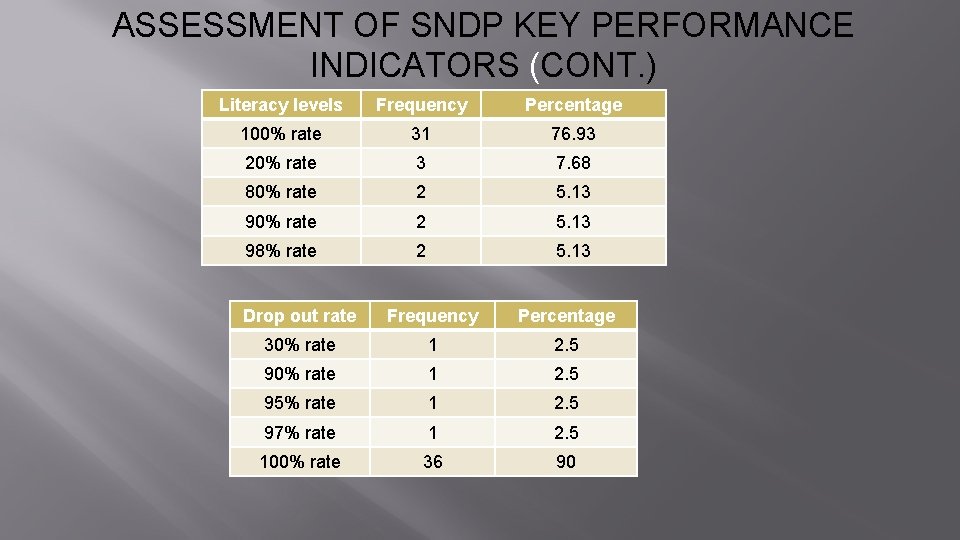 ASSESSMENT OF SNDP KEY PERFORMANCE INDICATORS (CONT. ) Literacy levels Frequency Percentage 100% rate