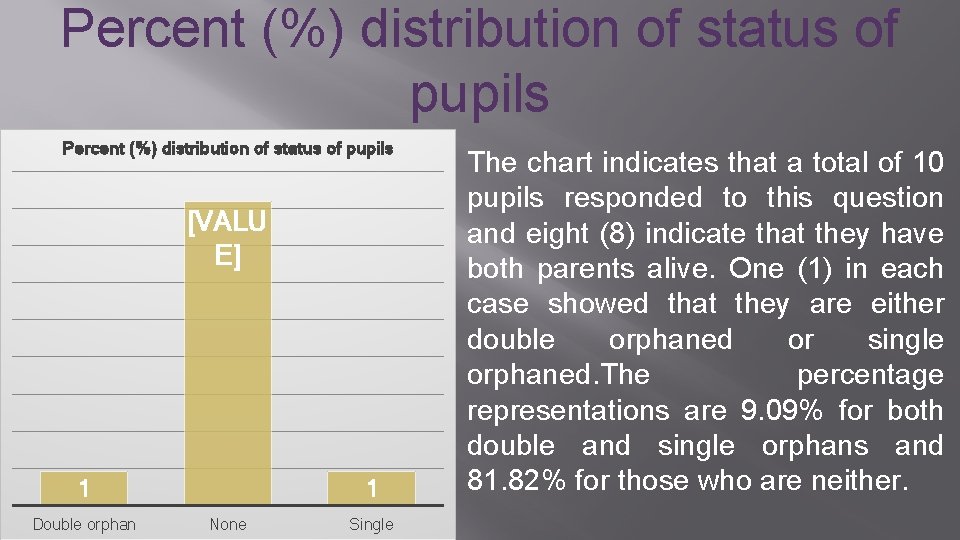 Percent (%) distribution of status of pupils [VALU E] 1 Double orphan 1 None