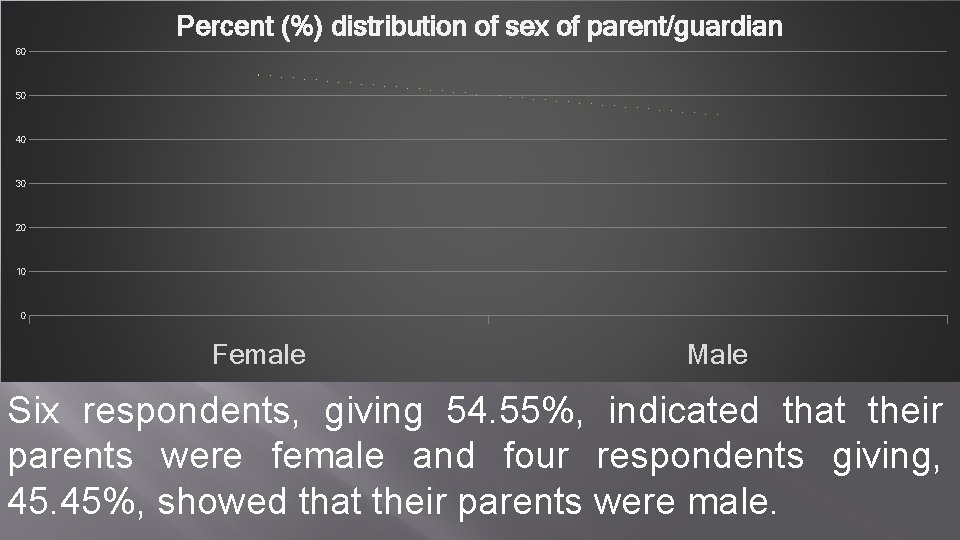 Percent (%) distribution of sex of parent/guardian 60 50 40 30 20 10 0