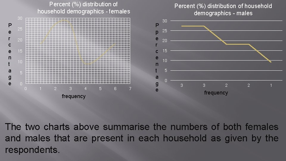 Percent (%) distribution of household demographics - females Percent (%) distribution of household demographics