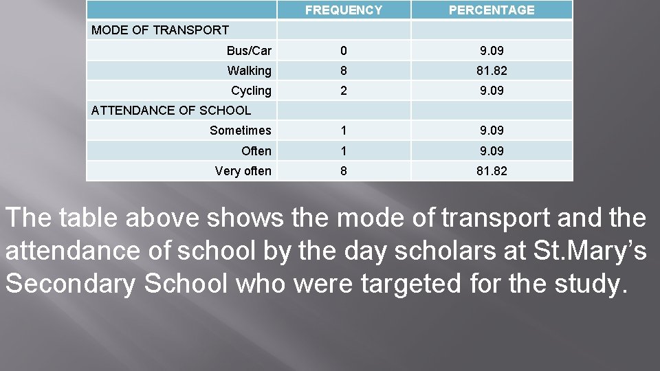 FREQUENCY PERCENTAGE Bus/Car 0 9. 09 Walking 8 81. 82 Cycling 2 9. 09
