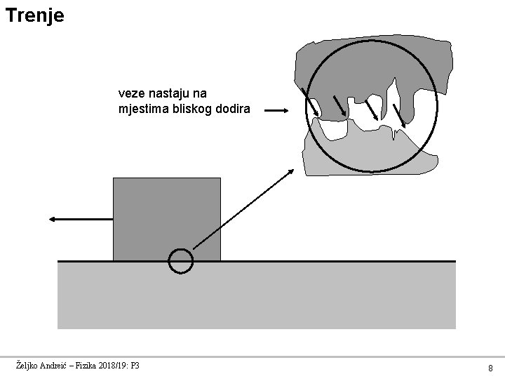 Trenje veze nastaju na mjestima bliskog dodira Željko Andreić – Fizika 2018/19: P 3
