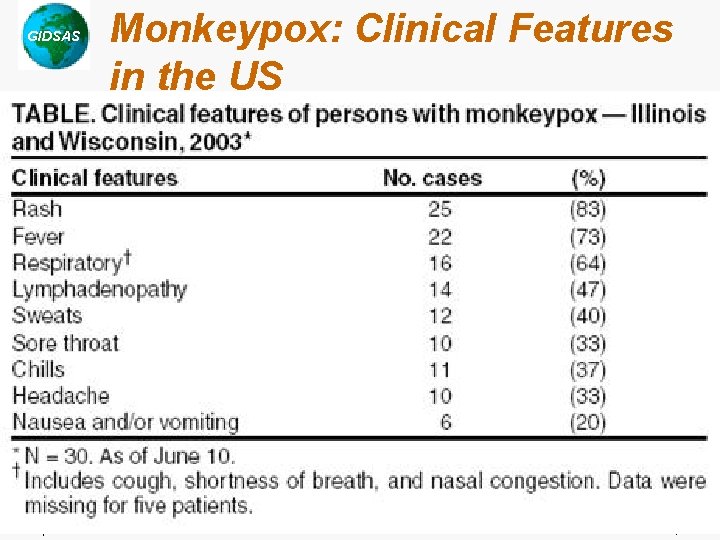 GIDSAS Chotani, 2003 Monkeypox: Clinical Features in the US Source: MMWR, CDC 