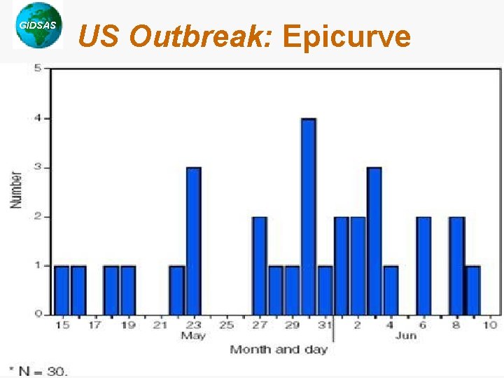 GIDSAS Chotani, 2003 US Outbreak: Epicurve Source: MMWR, CDC 
