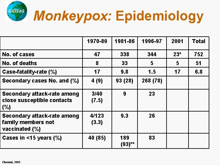 GIDSAS Monkeypox: Epidemiology 1970 -80 1981 -86 1996 -97 2001 Total No. of cases