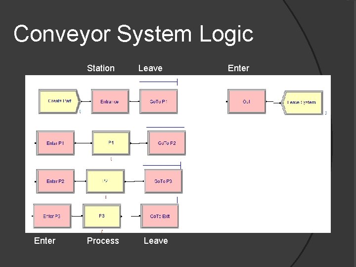 Conveyor System Logic Station Enter Process Leave Enter 