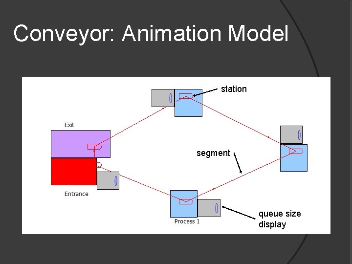 Conveyor: Animation Model station segment queue size display 