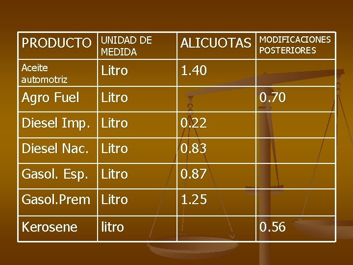 PRODUCTO UNIDAD DE MEDIDA ALICUOTAS Aceite automotriz Litro 1. 40 Agro Fuel Litro 0.