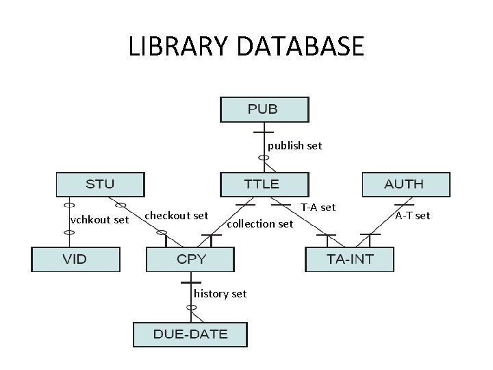 LIBRARY DATABASE publish set vchkout set checkout set T-A set collection set history set