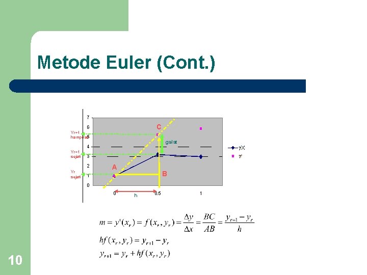 Metode Euler (Cont. ) C Yr+1 hampiran galat Yr+1 sejati Yr sejati A B Metode Euler (Cont. ) C Yr+1 hampiran galat Yr+1 sejati Yr sejati A B
