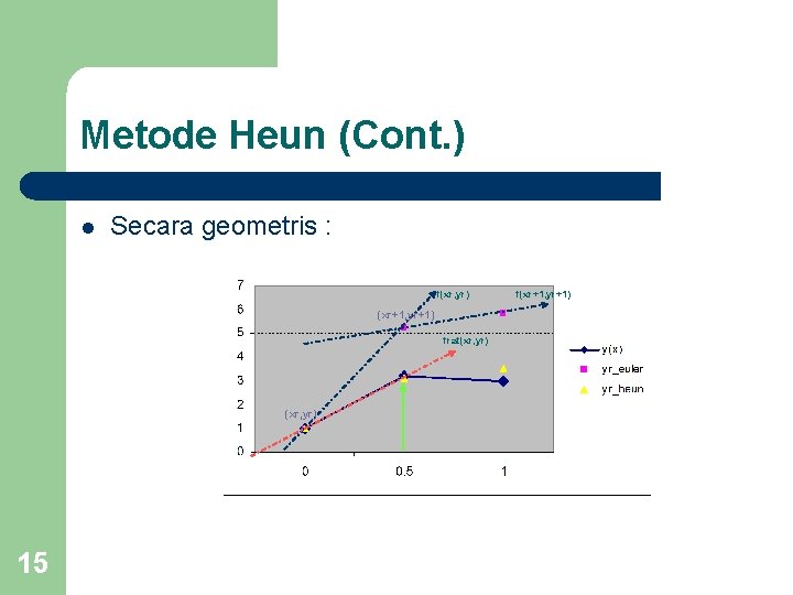 Metode Heun (Cont. ) l Secara geometris : f(xr, yr) (xr+1, yr+1) frat(xr, yr) Metode Heun (Cont. ) l Secara geometris : f(xr, yr) (xr+1, yr+1) frat(xr, yr)