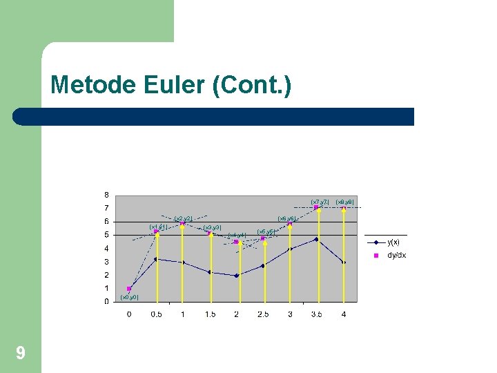 Metode Euler (Cont. ) (x 7, y 7) (x 2, y 2) (x 1, Metode Euler (Cont. ) (x 7, y 7) (x 2, y 2) (x 1,